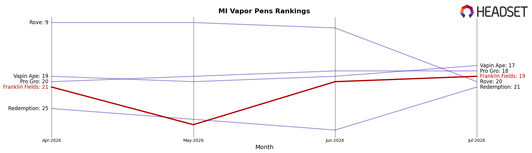 Franklin Fields market ranking for MI Vapor Pens