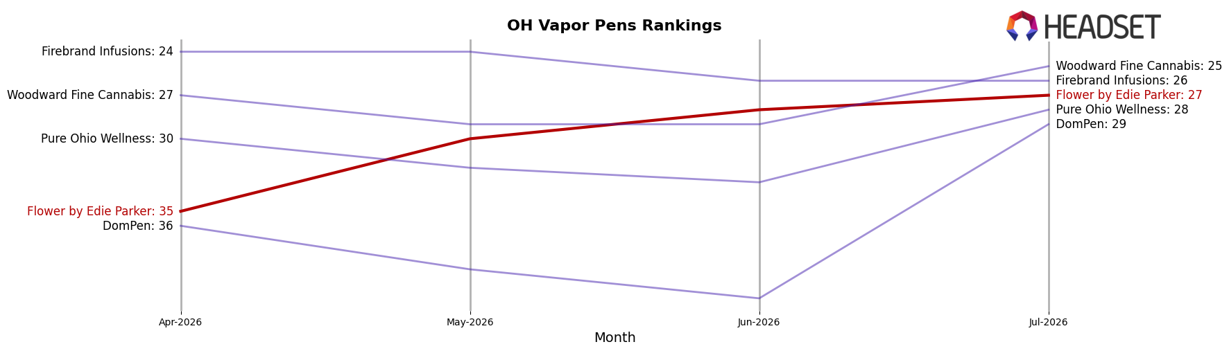 Flower by Edie Parker market ranking for OH Vapor Pens