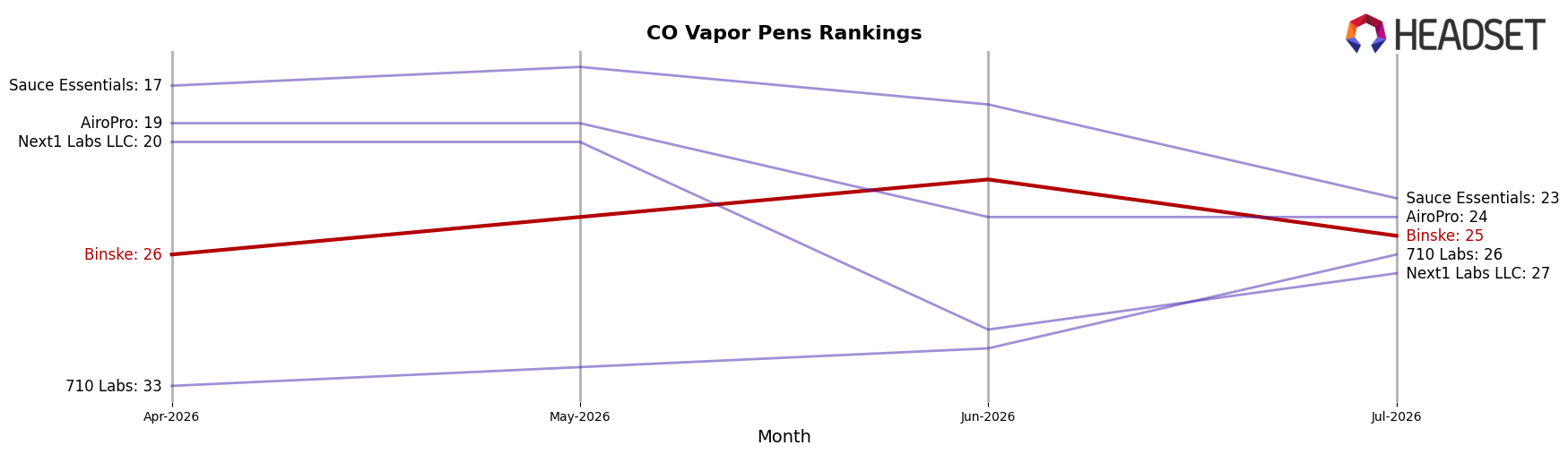 Binske market ranking for CO Vapor Pens
