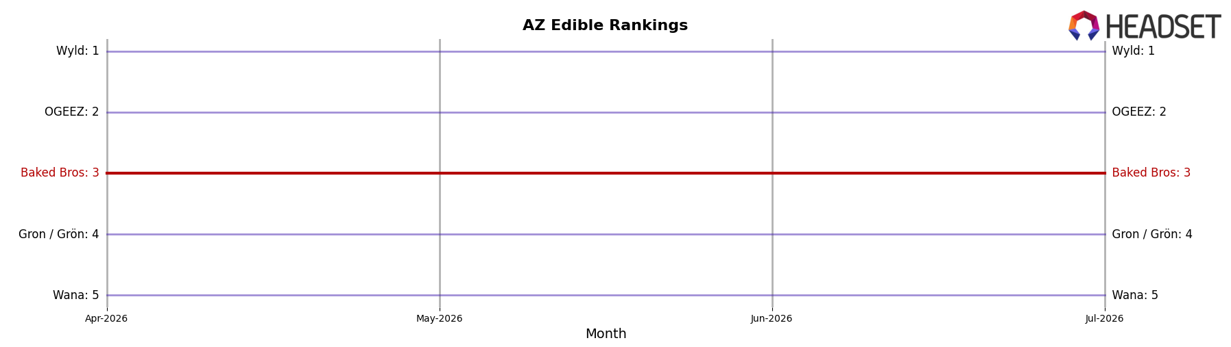 Baked Bros market ranking for AZ Edible