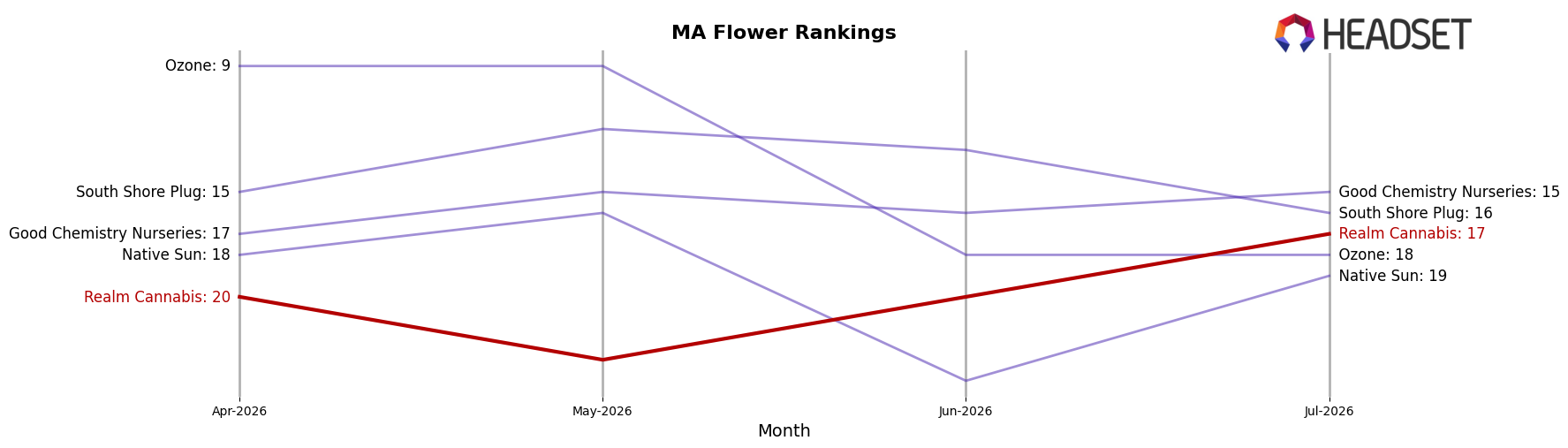 Realm Cannabis market ranking for MA Flower