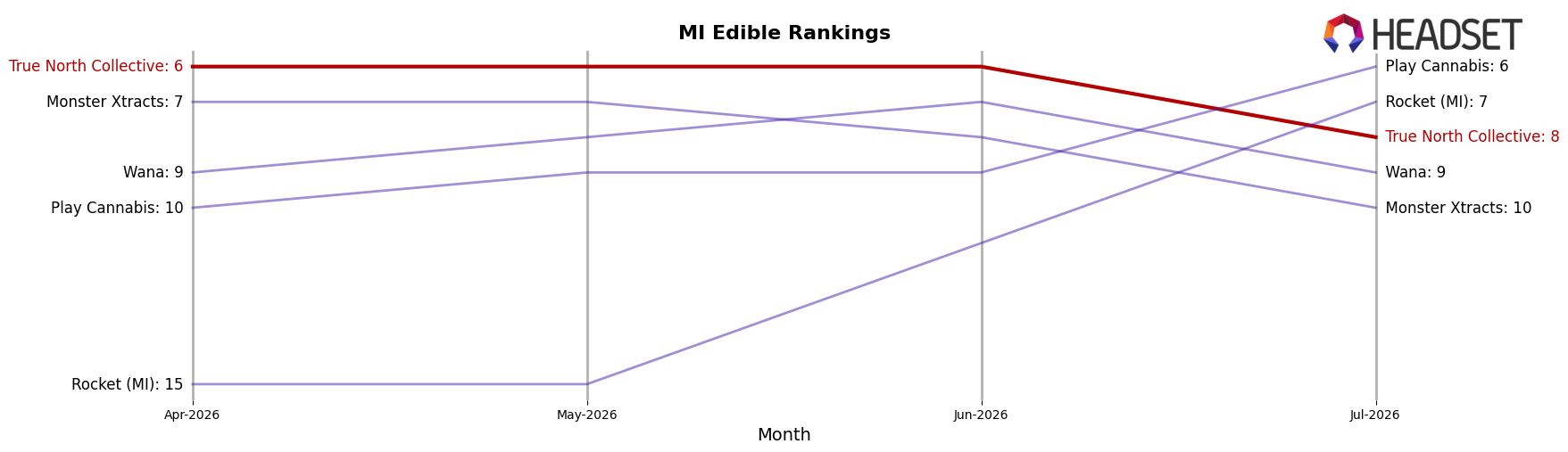 True North Collective market ranking for MI Edible