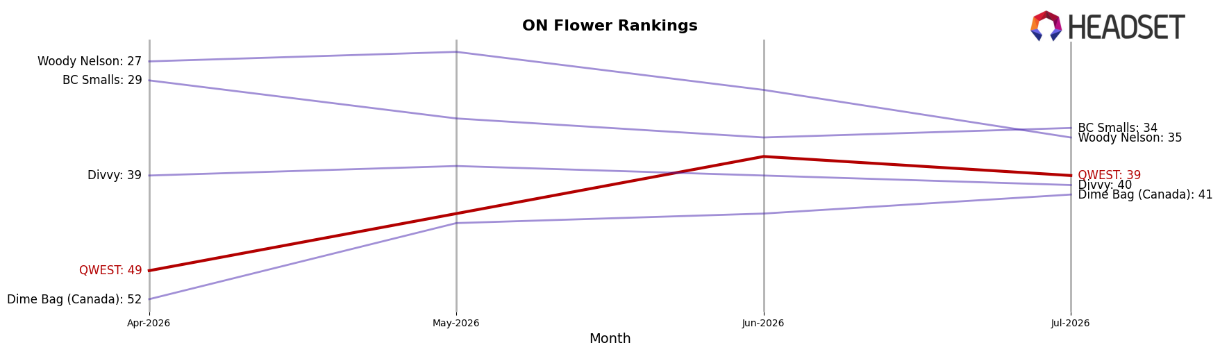 QWEST market ranking for ON Flower