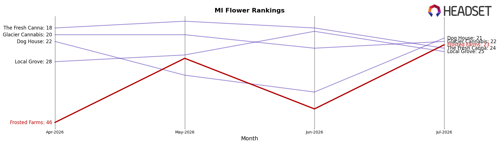 Frosted Farms market ranking for MI Flower