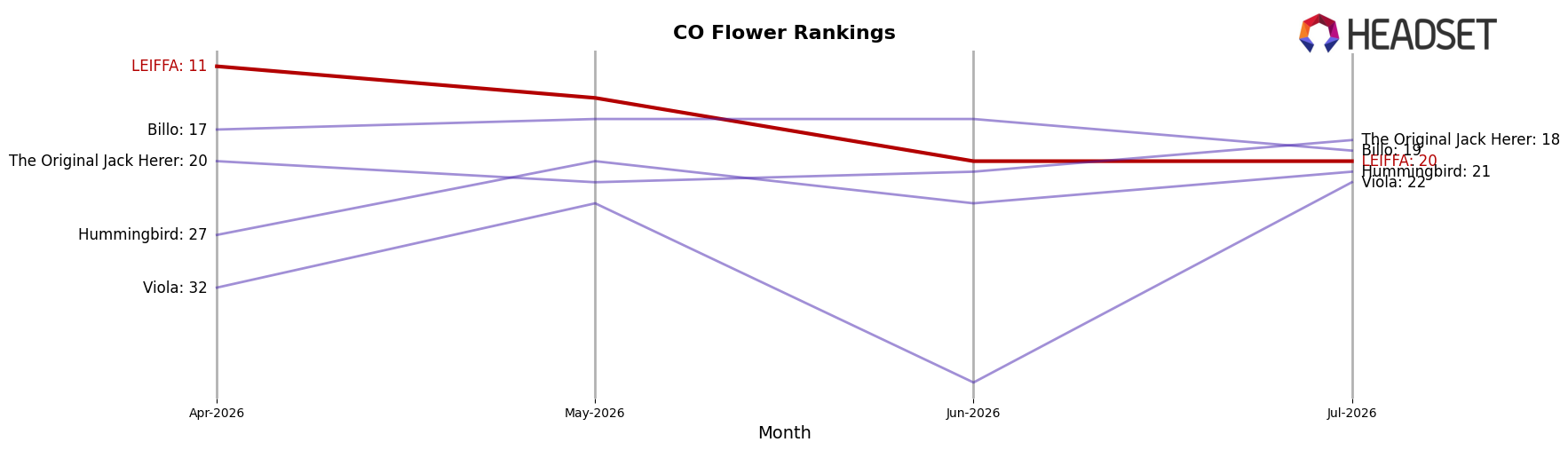 LEIFFA market ranking for CO Flower