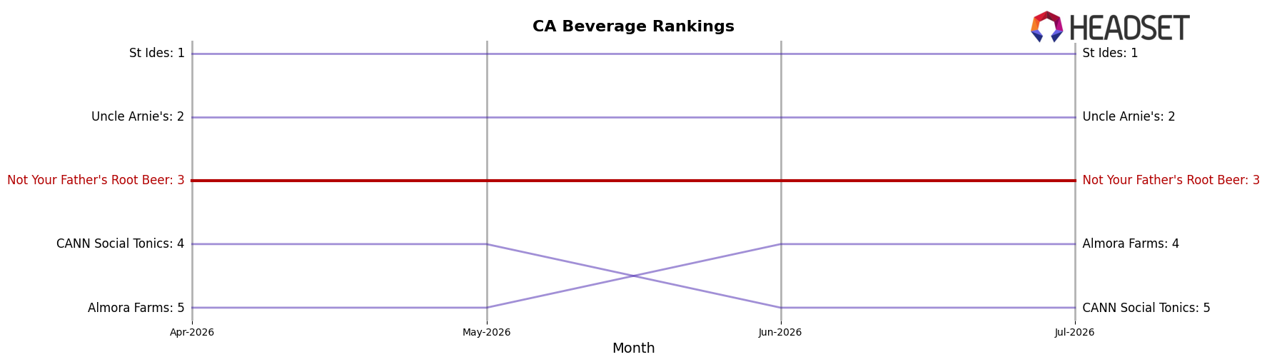 Not Your Father's Root Beer market ranking for CA Beverage