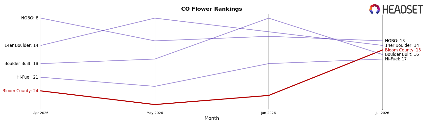 Bloom County market ranking for CO Flower