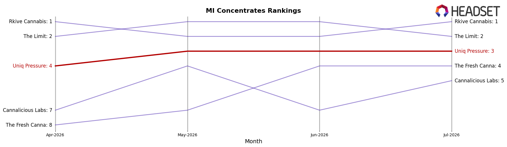 Uniq Pressure market ranking for MI Concentrates
