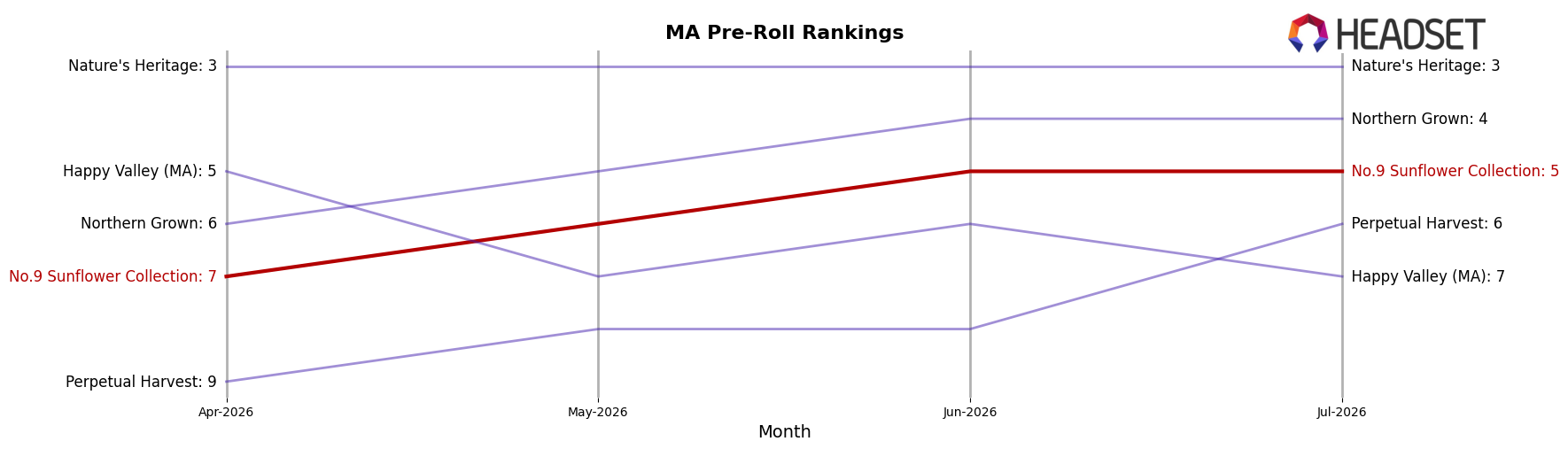 No.9 Sunflower Collection market ranking for MA Pre-Roll