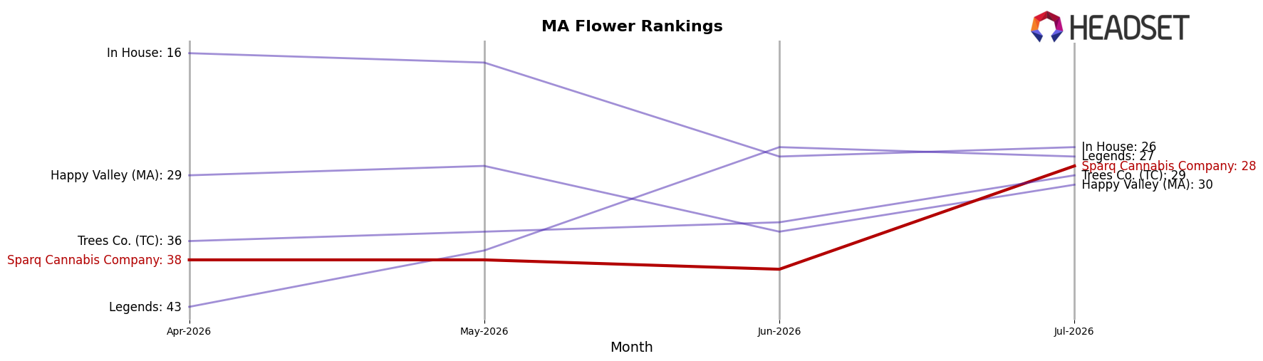 Sparq Cannabis Company market ranking for MA Flower