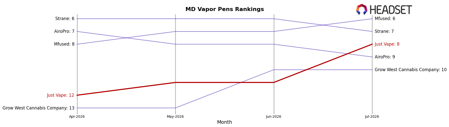 Just Vape market ranking for MD Vapor Pens