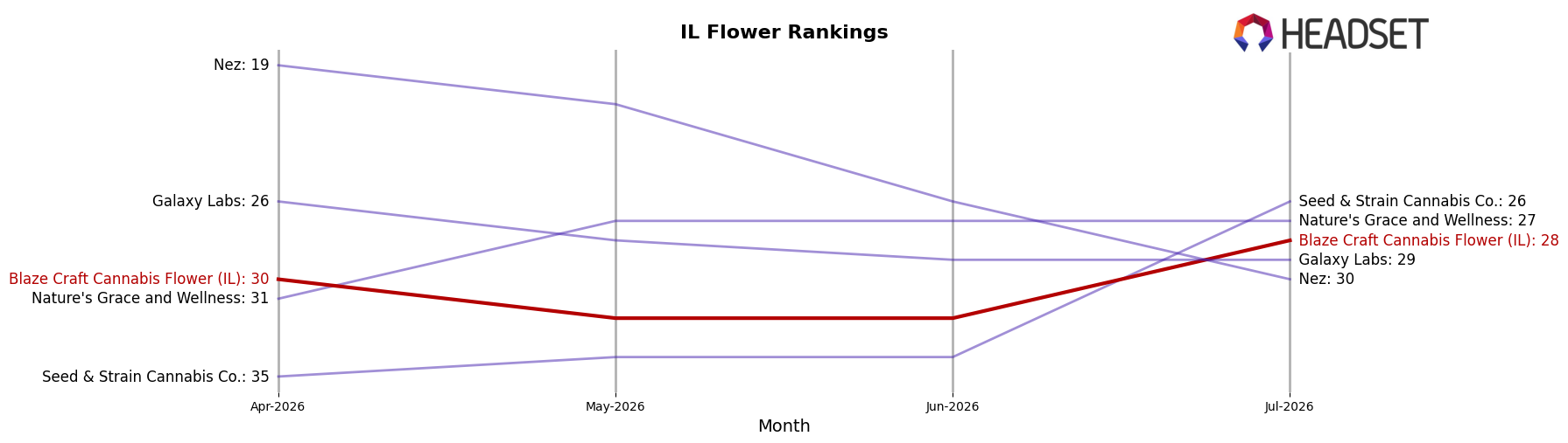 Blaze Craft Cannabis Flower (IL) market ranking for IL Flower