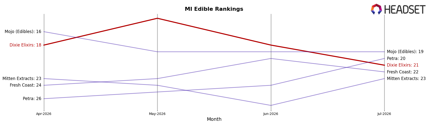 Dixie Elixirs market ranking for MI Edible