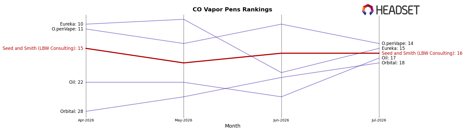 Seed and Smith (LBW Consulting) market ranking for CO Vapor Pens