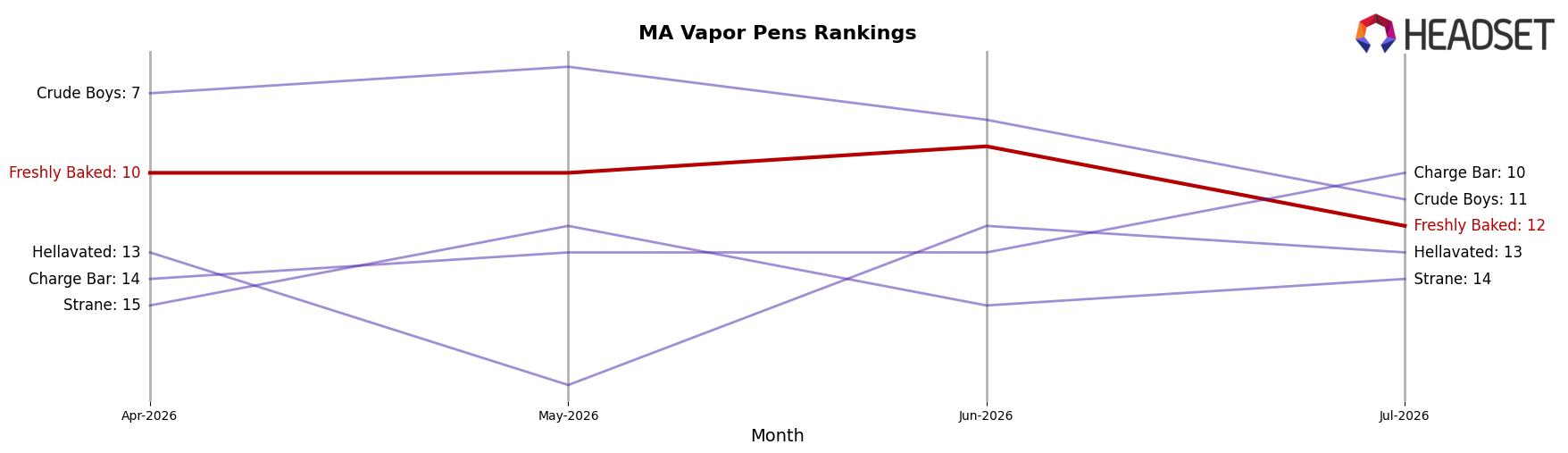 Freshly Baked market ranking for MA Vapor Pens