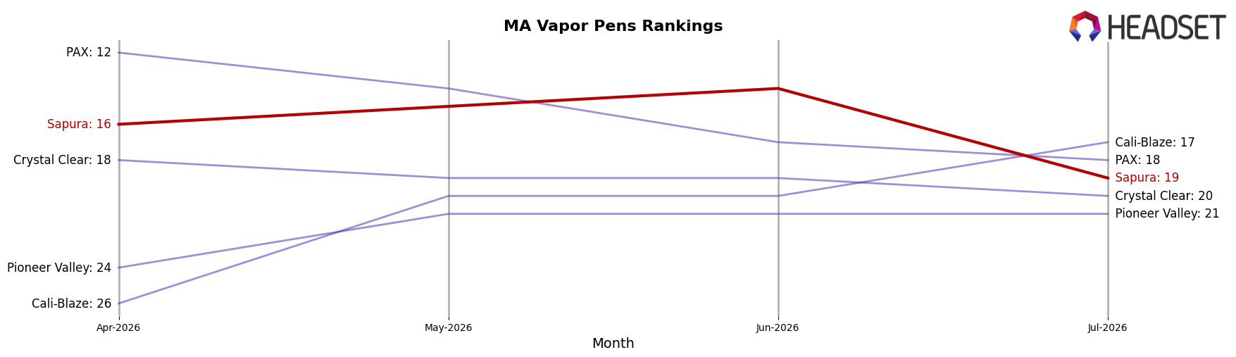 Sapura market ranking for MA Vapor Pens
