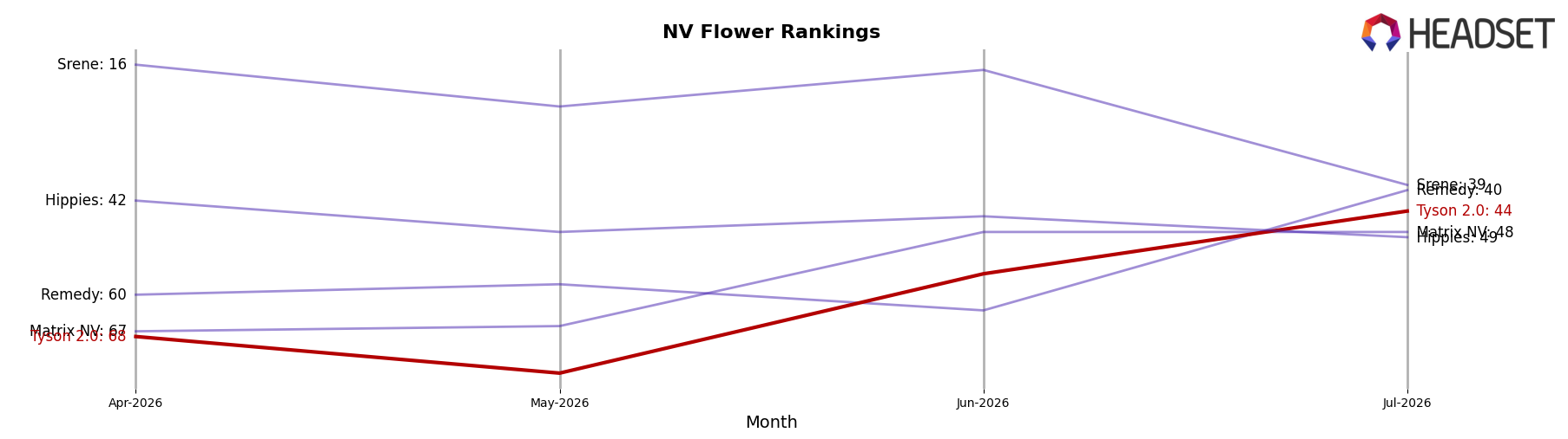 Tyson 2.0 market ranking for NV Flower