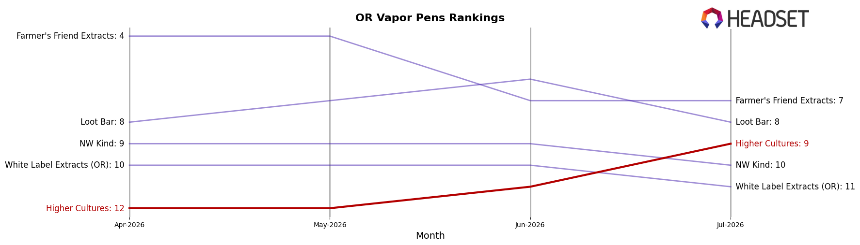 Higher Cultures market ranking for OR Vapor Pens