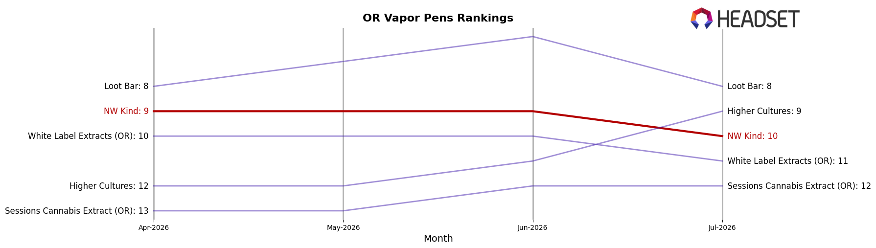 NW Kind market ranking for OR Vapor Pens