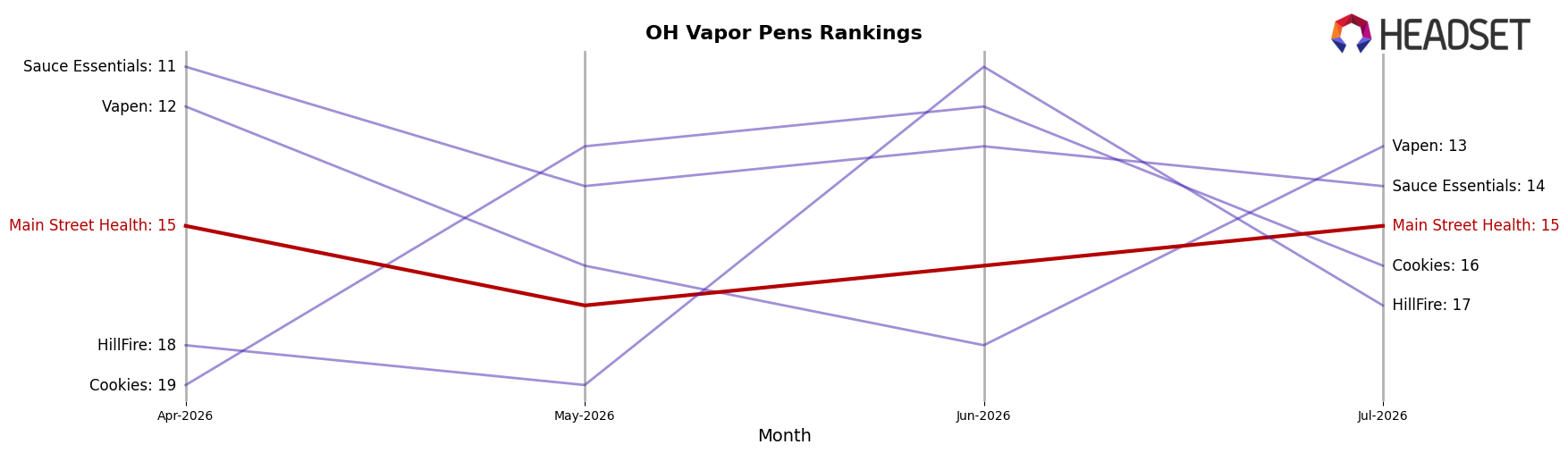 Main Street Health market ranking for OH Vapor Pens