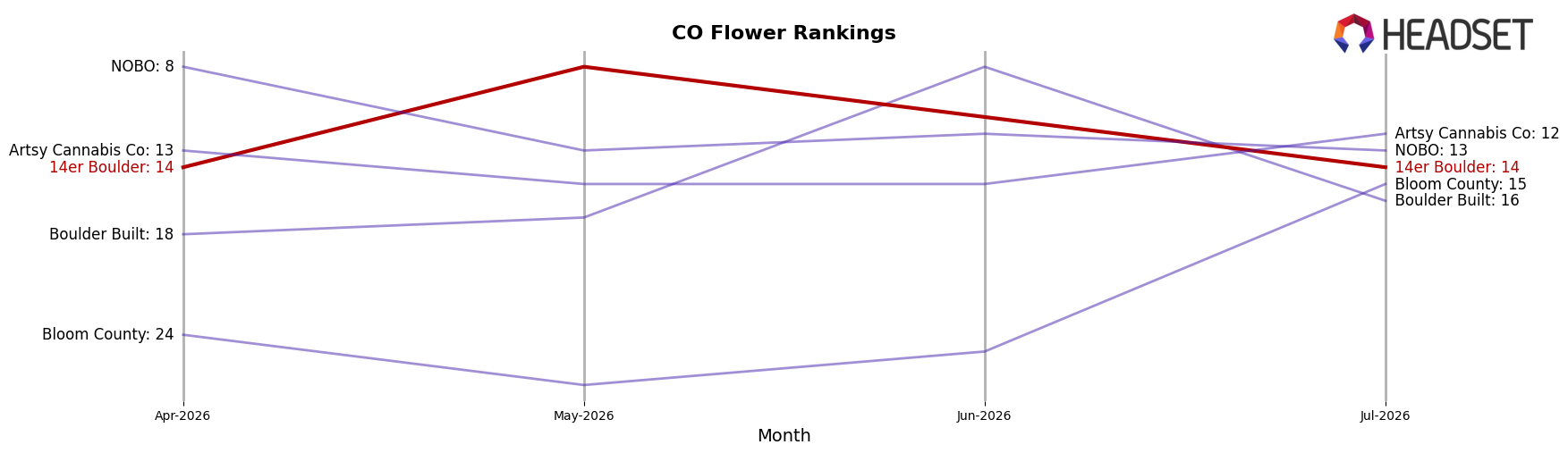 14er Boulder market ranking for CO Flower