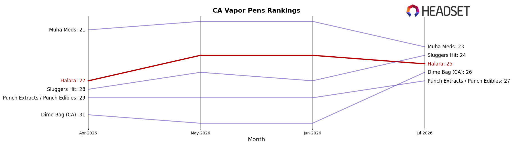Halara market ranking for CA Vapor Pens