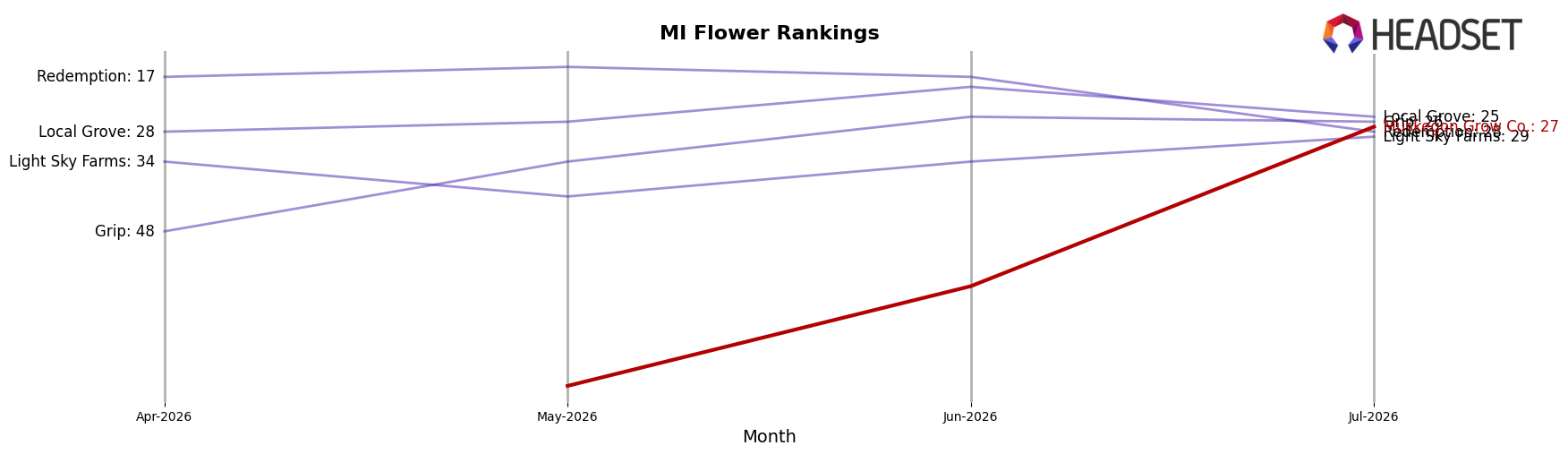 Muskegon Grow Co. market ranking for MI Flower