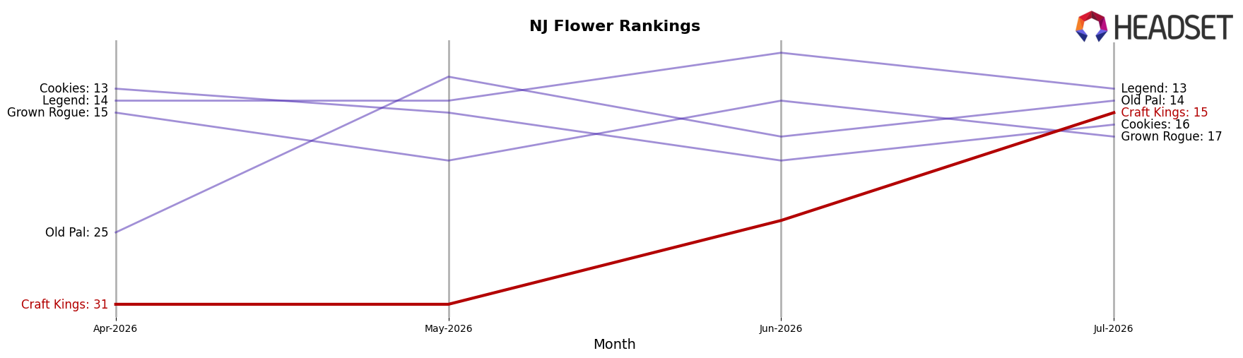 Craft Kings market ranking for NJ Flower