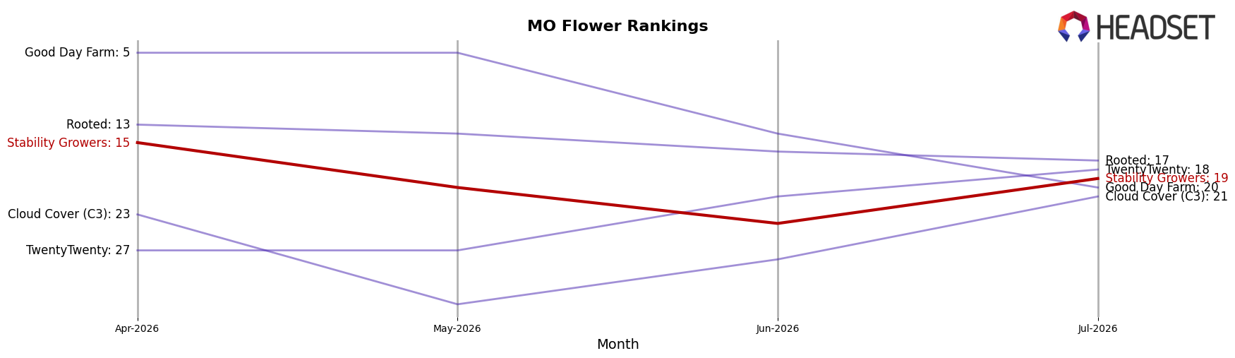 Stability Growers market ranking for MO Flower
