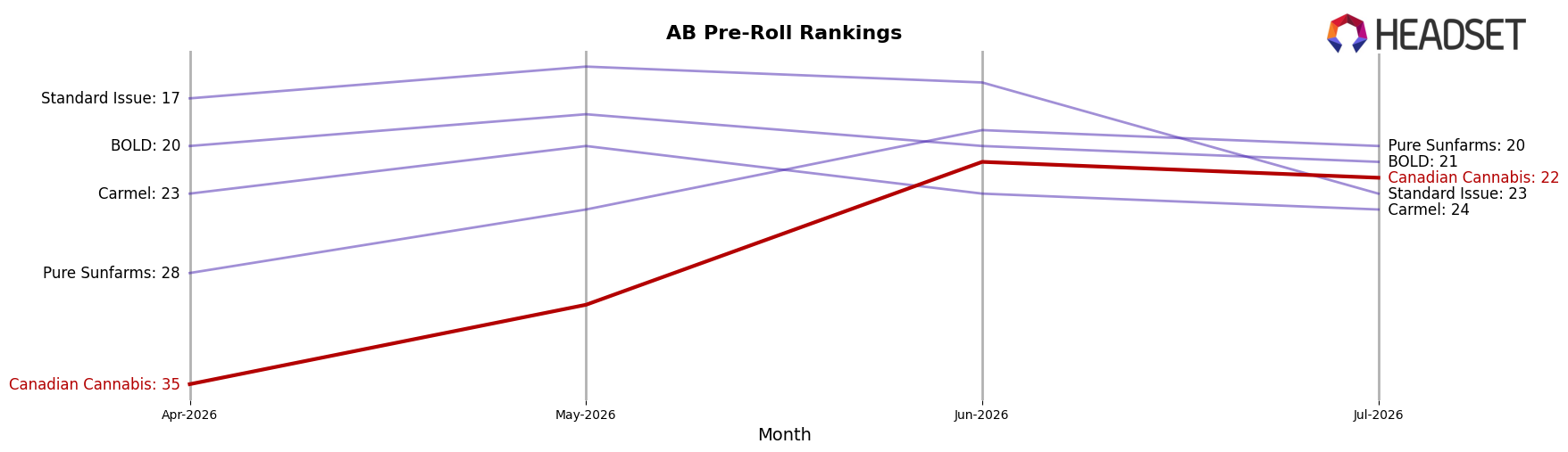 Canadian Cannabis market ranking for AB Pre-Roll