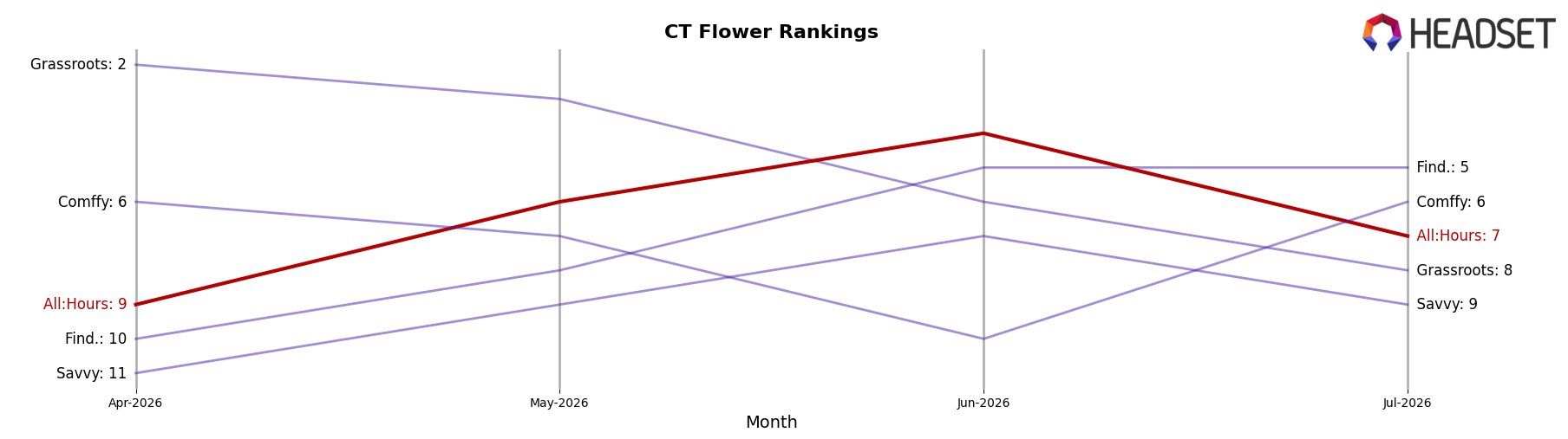 All:Hours market ranking for CT Flower