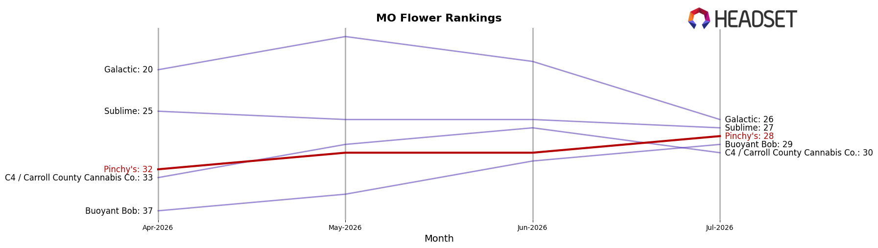 Pinchy's market ranking for MO Flower