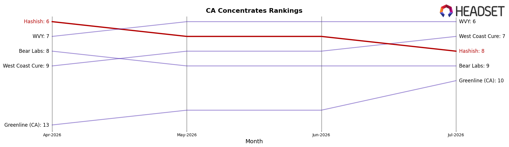 Hashish market ranking for CA Concentrates