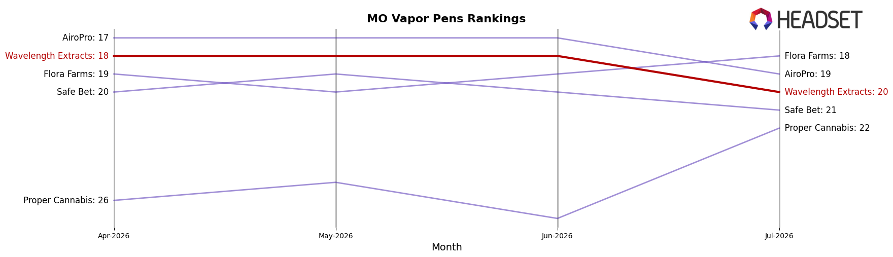 Wavelength Extracts market ranking for MO Vapor Pens