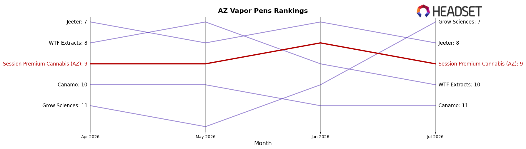 Session Premium Cannabis (AZ) market ranking for AZ Vapor Pens
