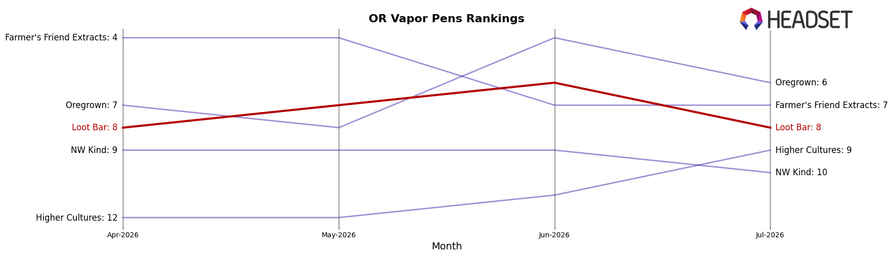 Loot Bar market ranking for OR Vapor Pens