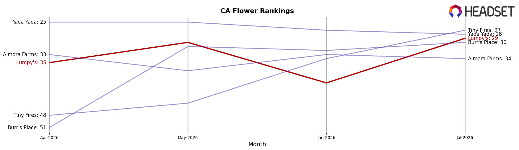 Lumpy's market ranking for CA Flower