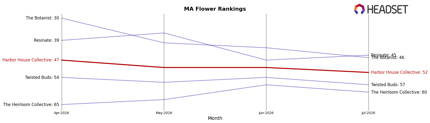 Harbor House Collective market ranking for MA Flower
