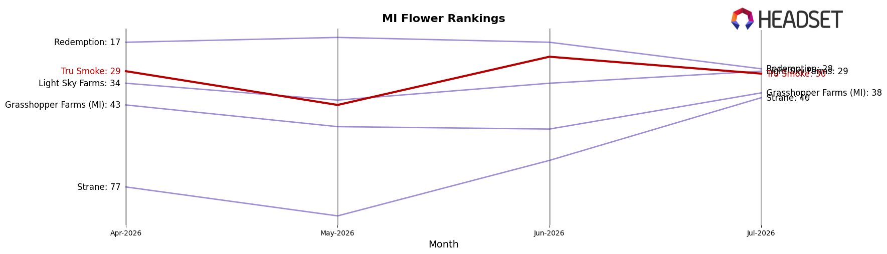 Tru Smoke market ranking for MI Flower