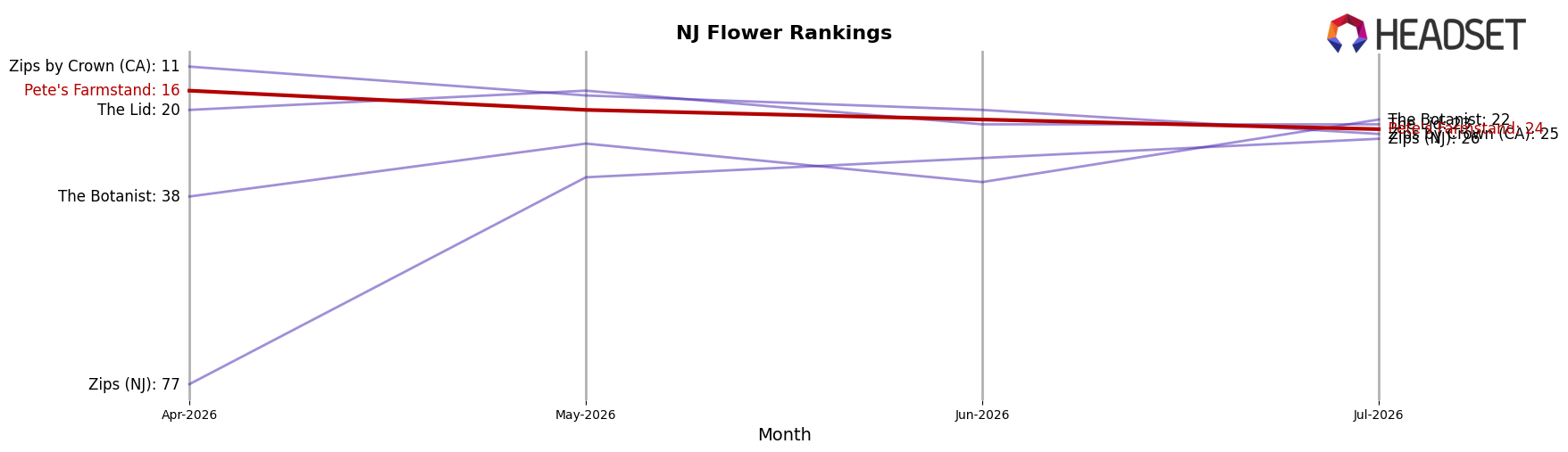 Pete's Farmstand market ranking for NJ Flower