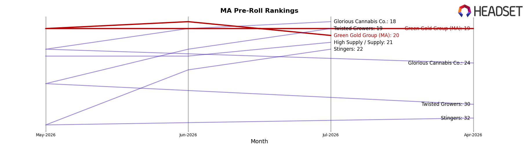 Green Gold Group (MA) market ranking for MA Pre-Roll