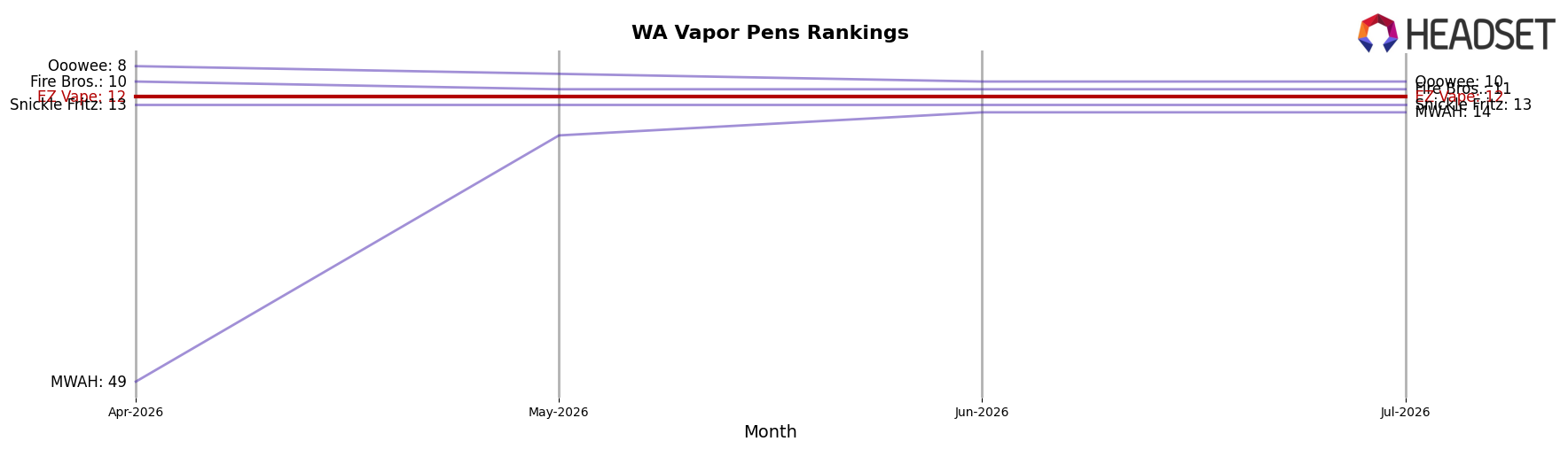 EZ Vape market ranking for WA Vapor Pens