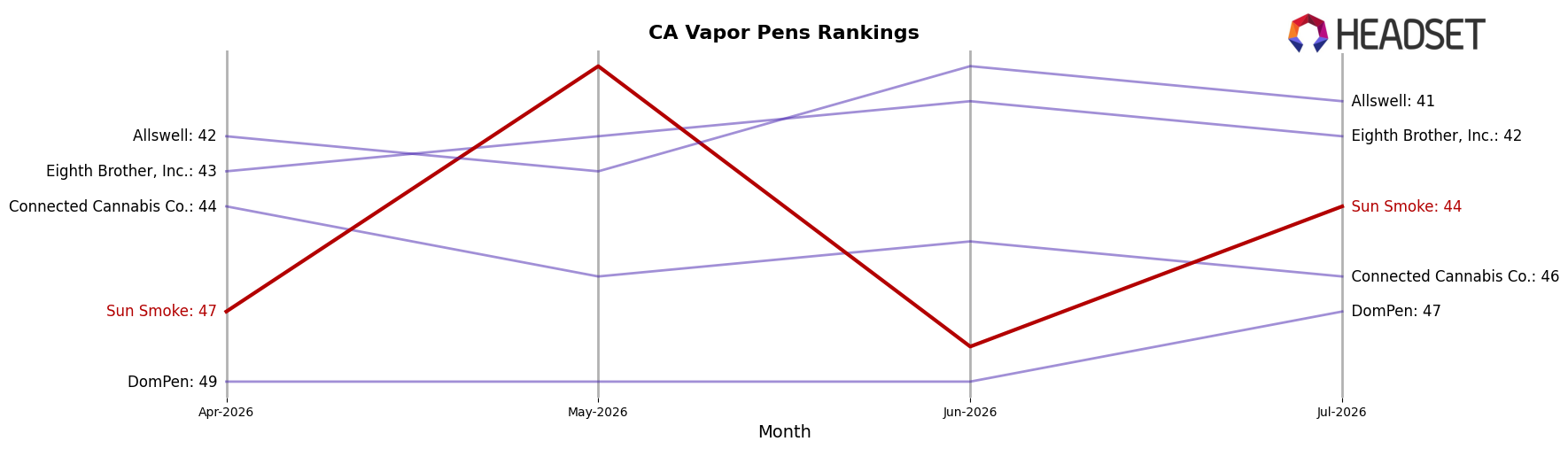 Sun Smoke market ranking for CA Vapor Pens