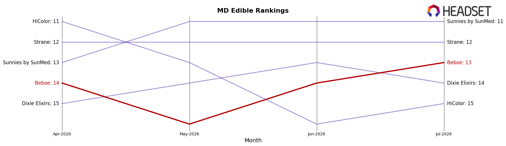 Beboe market ranking for MD Edible