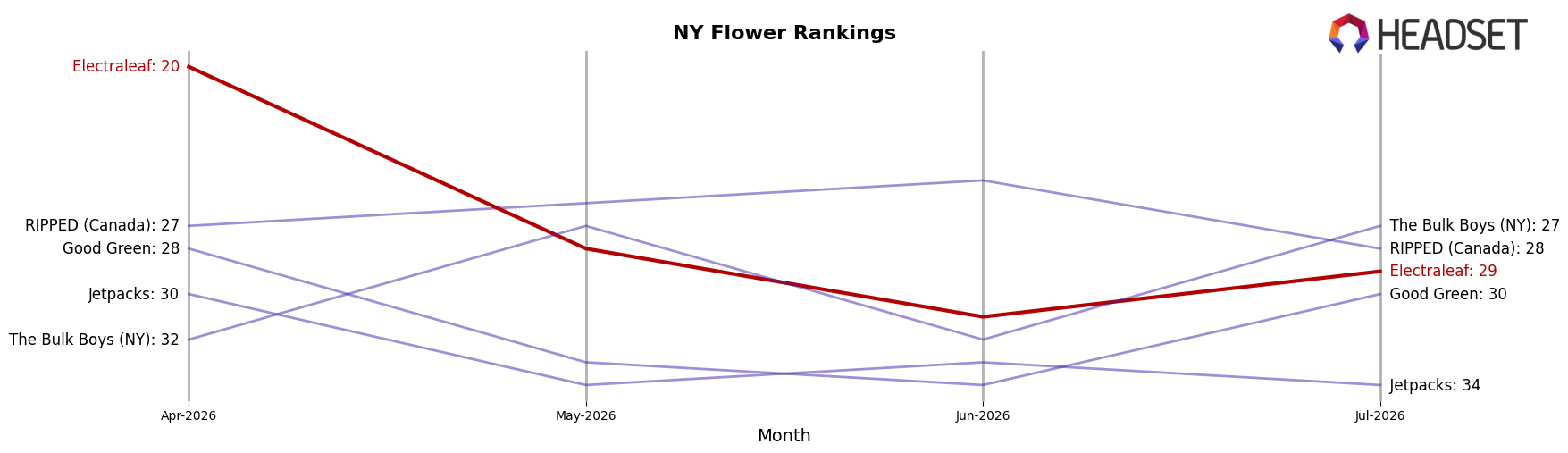 Electraleaf market ranking for NY Flower