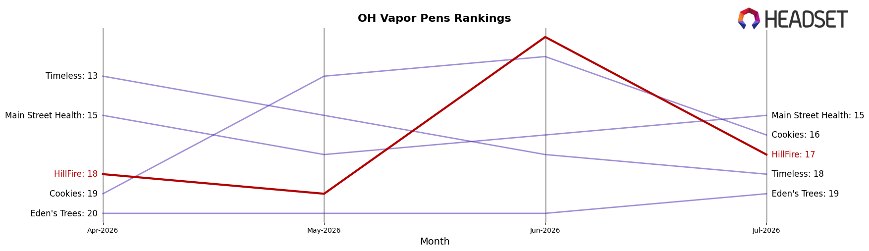 HillFire market ranking for OH Vapor Pens