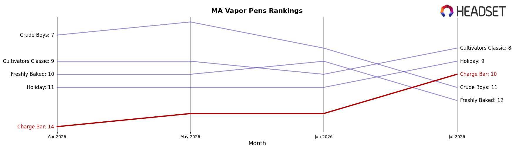 Charge Bar market ranking for MA Vapor Pens