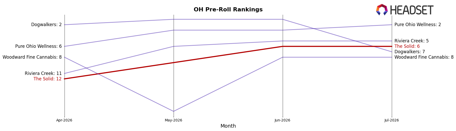 The Solid market ranking for OH Pre-Roll