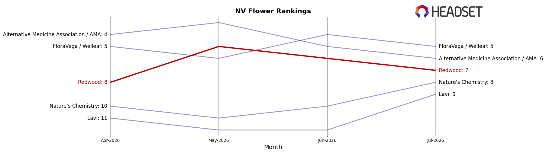 Redwood market ranking for NV Flower