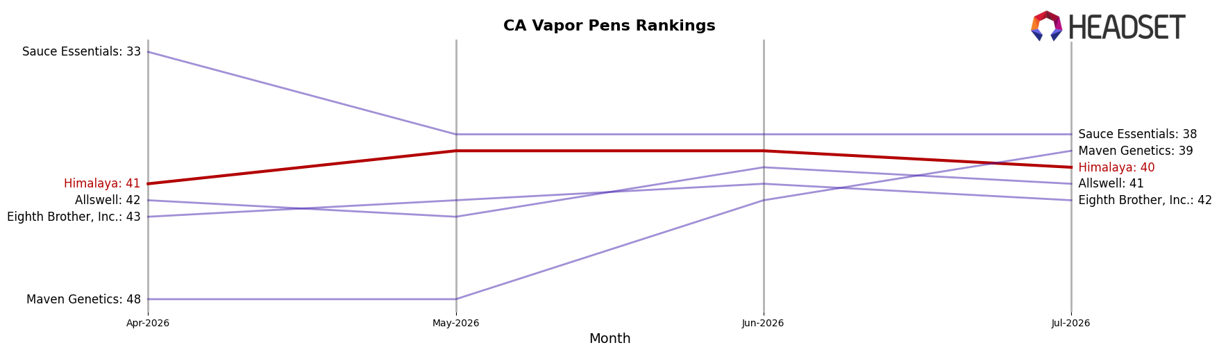 Himalaya market ranking for CA Vapor Pens